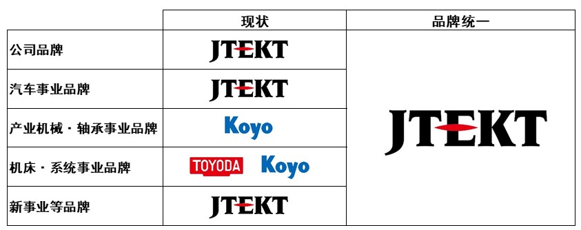 koyo拒逮，toyoda，光洋,豐田工機(jī),光洋軸承